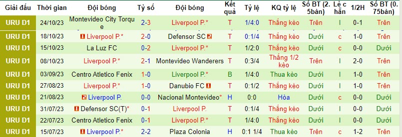 Nhận định, soi kèo Peñarol vs Liverpool, 6h ngày 6/11: Chung kết sớm - Ảnh 2