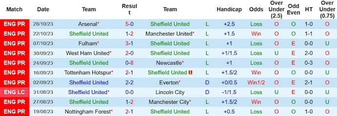 Thống kê 10 trận gần nhất của Sheffield Utd
