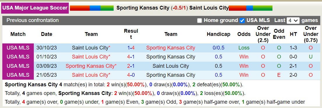 Nhận định, soi kèo Sporting Kansas vs St. Louis City, 5h ngày 6/11: Xa nhà là bão tố - Ảnh 4
