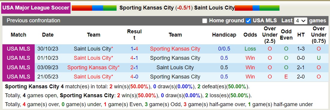 Nhận định, soi kèo Sporting Kansas vs St. Louis City, 5h ngày 6/11: Xa nhà là bão tố - Ảnh 5