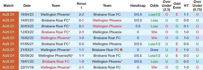 Nhận định, soi kèo Wellington Phoenix vs Brisbane Roar, 11h30 ngày 4/11 - Ảnh 3