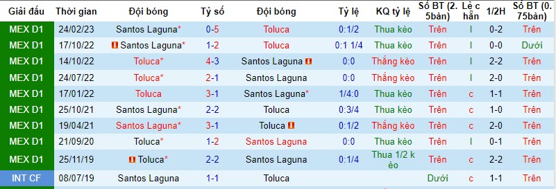 Soi kèo phạt góc Santos Laguna vs Toluca, 7h05 ngày 6/11 - Ảnh 4
