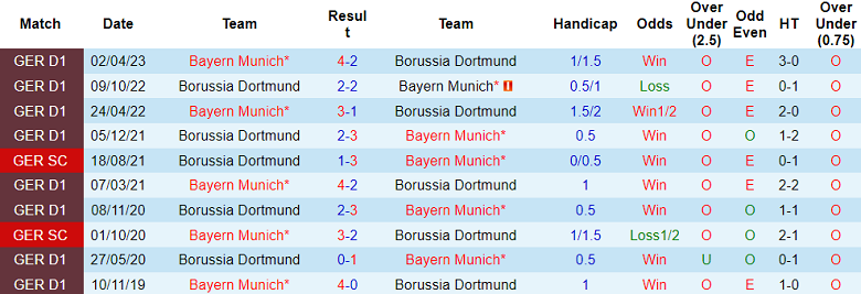 Thành tích lịch sử đối đầu Dortmund vs Bayern Munich, 0h30 ngày 5/11 - Ảnh 1
