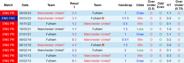 Thành tích lịch sử đối đầu Fulham vs MU, 19h30 ngày 4/11 - Ảnh 1