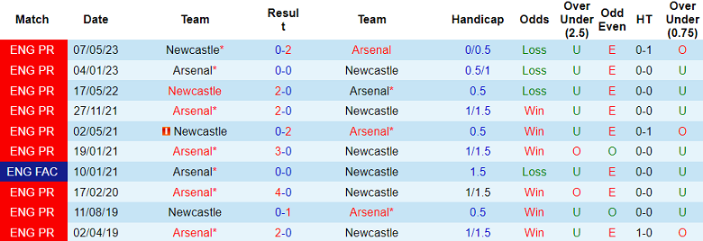 Thành tích lịch sử đối đầu Newcastle vs Arsenal, 0h30 ngày 5/11 - Ảnh 1