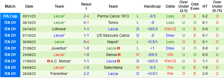 Nhận định, soi kèo AS Roma vs Lecce, 0h ngày 6/11: Nhạt nhòa bã trầu - Ảnh 2