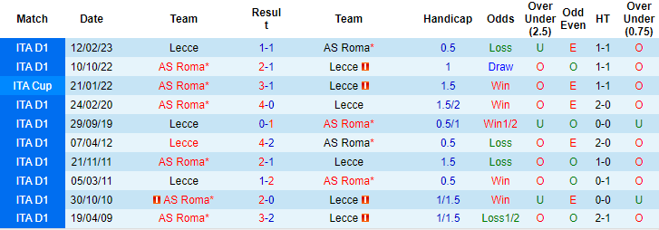 Nhận định, soi kèo AS Roma vs Lecce, 0h ngày 6/11: Nhạt nhòa bã trầu - Ảnh 3