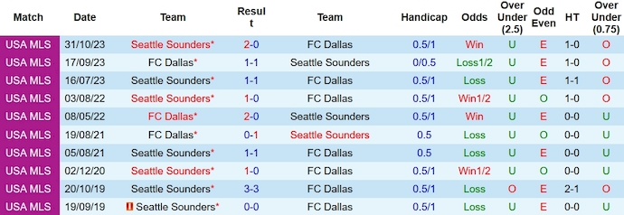Nhận định, soi kèo Dallas vs Seattle Sounders, 8h ngày 5/11 - Ảnh 3