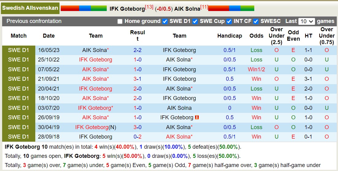 Nhận định, soi kèo Göteborg vs AIK Fotboll, 1h10 ngày 7/11: Những người cùng khổ - Ảnh 3