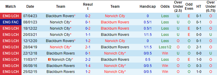 Nhận định, soi kèo Norwich vs Blackburn, 19h ngày 5/11: Khó tin cửa trên - Ảnh 3