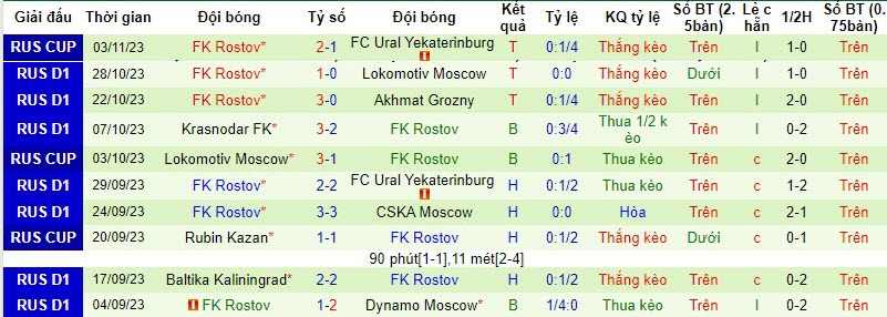 Nhận định, soi kèo Orenburg vs Rostov, 18h ngày 6/11: Kèo dài chuỗi ngày bất ổn - Ảnh 3