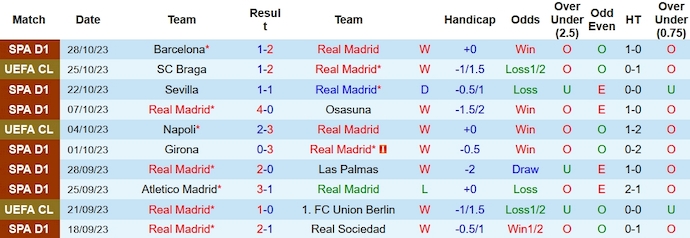 Nhận định, soi kèo Real Madrid vs Vallecano, 3h ngày 6/11 - Ảnh 1
