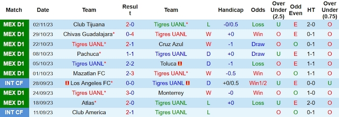 Nhận định, soi kèo Tigres UANL vs San Luis, 5h55 ngày 5/11 - Ảnh 1
