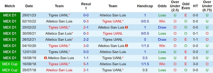 Nhận định, soi kèo Tigres UANL vs San Luis, 5h55 ngày 5/11 - Ảnh 3