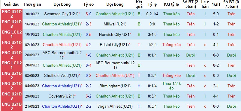 Nhận định, soi kèo U21 Charlton vs U21 Ipswich, 9h ngày 5/11:  Tiếp cận top 2  - Ảnh 1