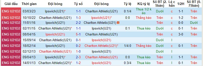 Nhận định, soi kèo U21 Charlton vs U21 Ipswich, 9h ngày 5/11:  Tiếp cận top 2  - Ảnh 3