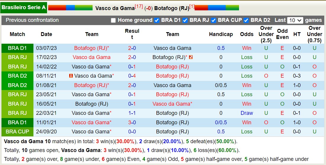 Nhận định, soi kèo Vasco da Gama vs Botafogo, 5h ngày 7/11: Lấy lại cảm hứng - Ảnh 3