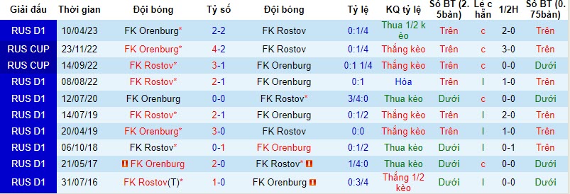 Soi kèo phạt góc Orenburg vs Rostov, 18h ngày 6/11 - Ảnh 4