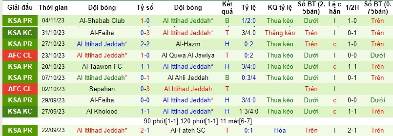 Soi kèo phạt góc Quwa Al Jawiya vs Ittihad Jeddah, 19h ngày 6/11 - Ảnh 2