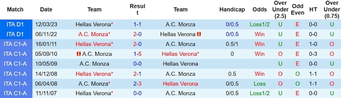 Soi kèo phạt góc Verona vs Monza, 18h30 ngày 5/11 - Ảnh 3