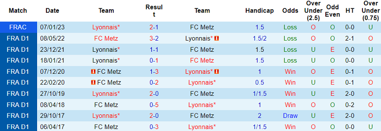 Thành tích lịch sử đối đầu Lyon vs Metz, 19h ngày 5/11 - Ảnh 1