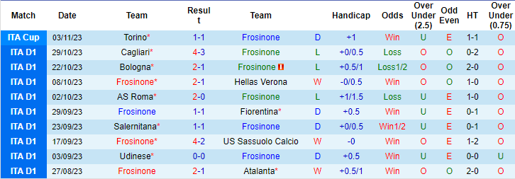 Kèo thẻ phạt ngon ăn Frosinone vs Empoli, 0h30 ngày 7/11 - Ảnh 1