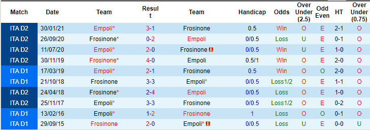 Kèo thẻ phạt ngon ăn Frosinone vs Empoli, 0h30 ngày 7/11 - Ảnh 3