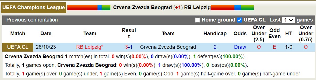 Lịch sử đối đầu Crvena Zvezda vs RB Leipzig