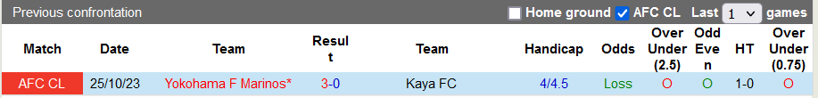 Nhận định, soi kèo Kaya vs Yokohama F Marinos, 19h ngày 7/11 - Ảnh 3