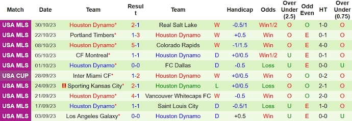 Nhận định, soi kèo Real Salt Lake vs Houston Dynamo, 9h ngày 7/11 - Ảnh 2