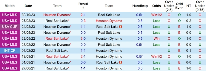 Nhận định, soi kèo Real Salt Lake vs Houston Dynamo, 9h ngày 7/11 - Ảnh 3