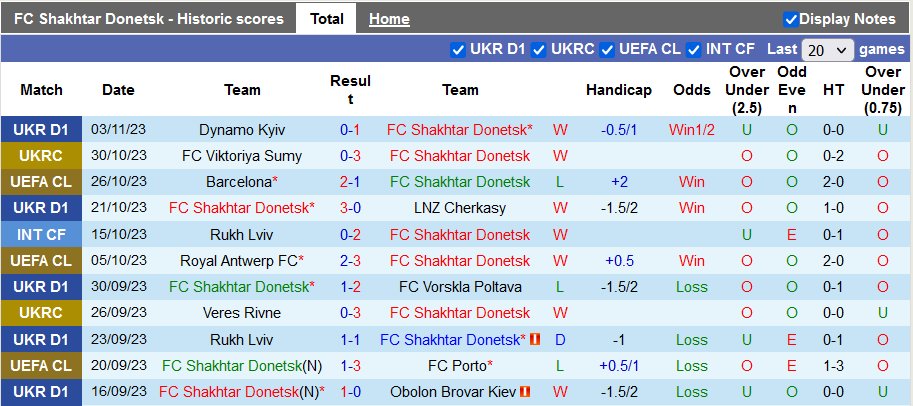 Thống kê 10 trận gần nhất của Shakhtar Donetsk