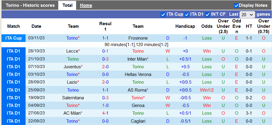Nhận định, soi kèo Torino vs Sassuolo, 2h45 ngày 7/11 - Ảnh 1