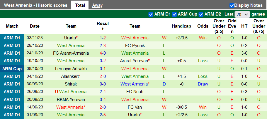 Nhận định, soi kèo Van vs West Armenia, 17h30 ngày 7/11: Tiếp tục rơi tự do - Ảnh 2