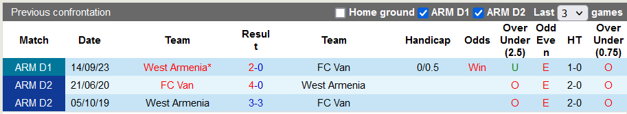 Nhận định, soi kèo Van vs West Armenia, 17h30 ngày 7/11: Tiếp tục rơi tự do - Ảnh 3
