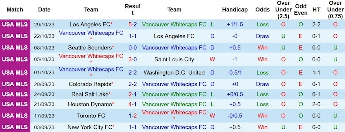 Nhận định, soi kèo Vancouver Whitecaps vs Los Angeles FC, 7h30 ngày 6/11 - Ảnh 1