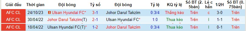 Soi kèo phạt góc Darul Takzim vs Ulsan Hyundai, 19h ngày 7/11 - Ảnh 4