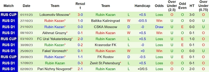 Soi kèo phạt góc Ural vs Rubin Kazan, 20h30 ngày 6/11 - Ảnh 2