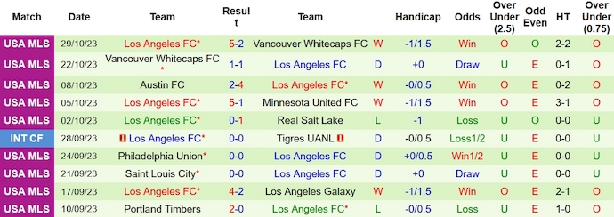 Soi kèo phạt góc Vancouver Whitecaps vs Los Angeles FC, 7h30 ngày 6/11 - Ảnh 2