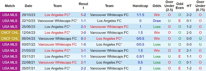 Soi kèo phạt góc Vancouver Whitecaps vs Los Angeles FC, 7h30 ngày 6/11 - Ảnh 3
