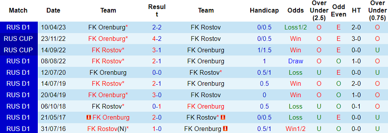 Thành tích lịch sử đối đầu Orenburg vs Rostov, 18h ngày 6/11 - Ảnh 2
