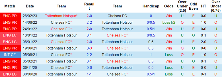 Thành tích lịch sử đối đầu Tottenham vs Chelsea, 3h ngày 7/11 - Ảnh 1
