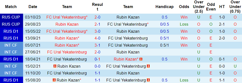 Thành tích lịch sử đối đầu Ural vs Rubin Kazan, 20h30 ngày 6/11 - Ảnh 2