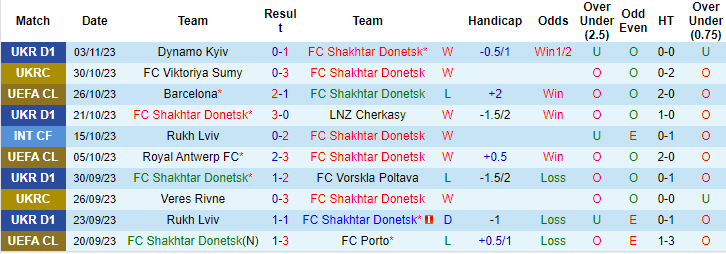 Kèo thẻ phạt ngon ăn Shakhtar Donetsk vs Barcelona, 0h45 ngày 8/11 - Ảnh 1