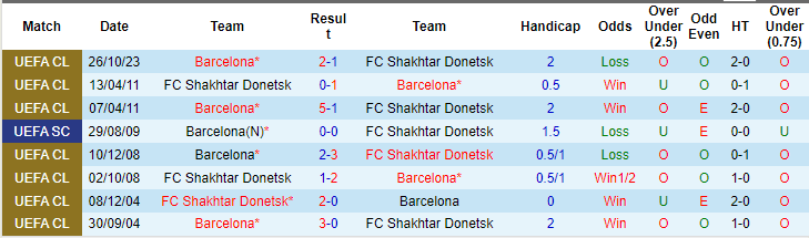 Kèo thẻ phạt ngon ăn Shakhtar Donetsk vs Barcelona, 0h45 ngày 8/11 - Ảnh 3