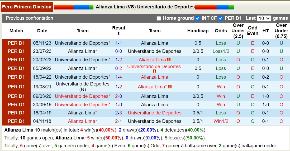 Nhận định, soi kèo Alianza Lima vs Universitario, 8h ngày 9/11: Đại chiến ngôi vương - Ảnh 3