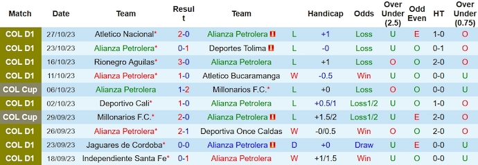 Nhận định, soi kèo Alianza Petrolera vs Deportivo Pereira, 7h30 ngày 8/11 - Ảnh 1
