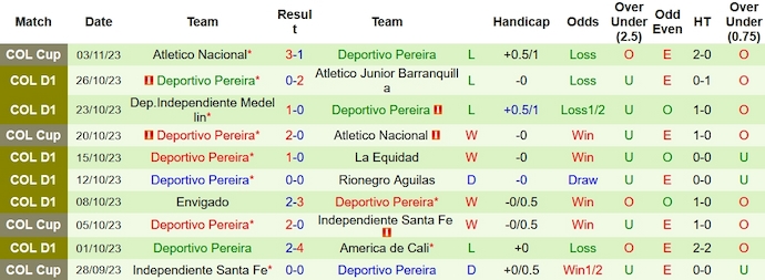 Nhận định, soi kèo Alianza Petrolera vs Deportivo Pereira, 7h30 ngày 8/11 - Ảnh 2