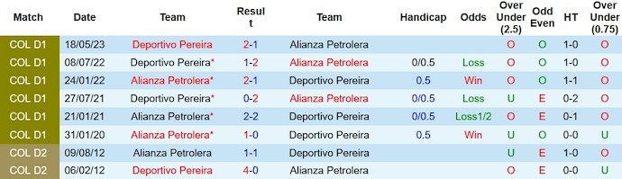 Nhận định, soi kèo Alianza Petrolera vs Deportivo Pereira, 7h30 ngày 8/11 - Ảnh 3