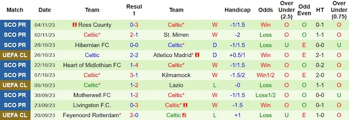 Thống kê 10 trận gần nhất của Celtic